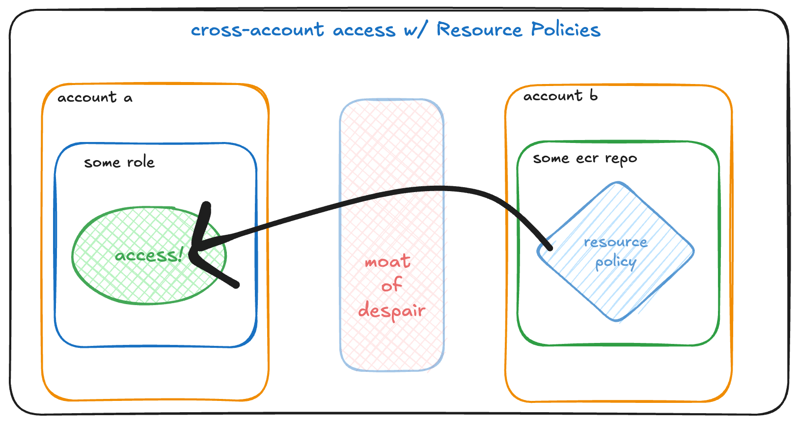 cross account iam with resource policies