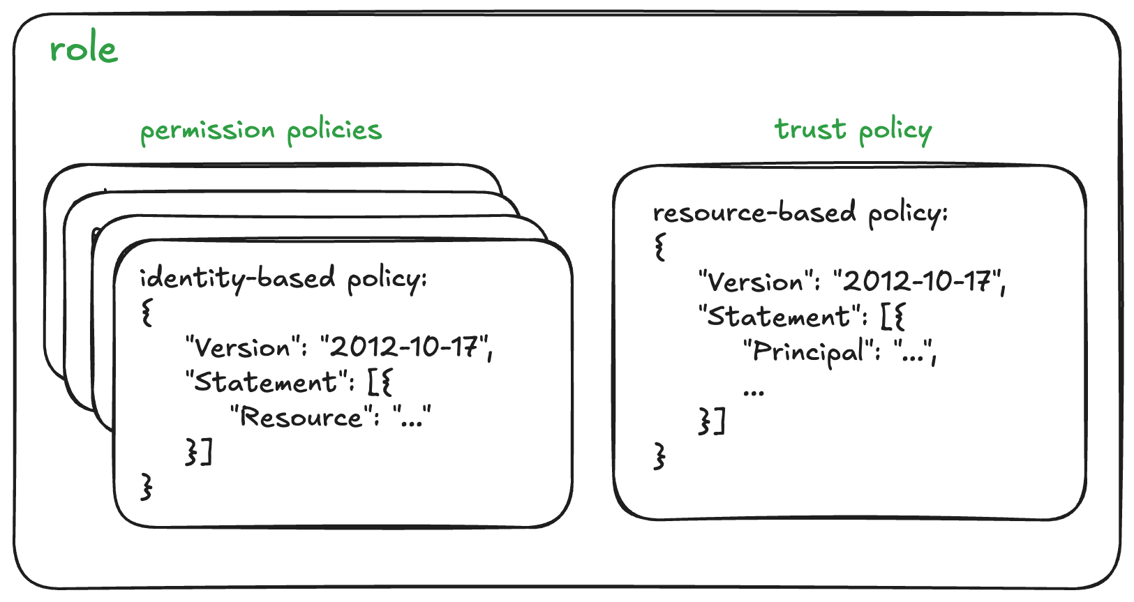 policy types